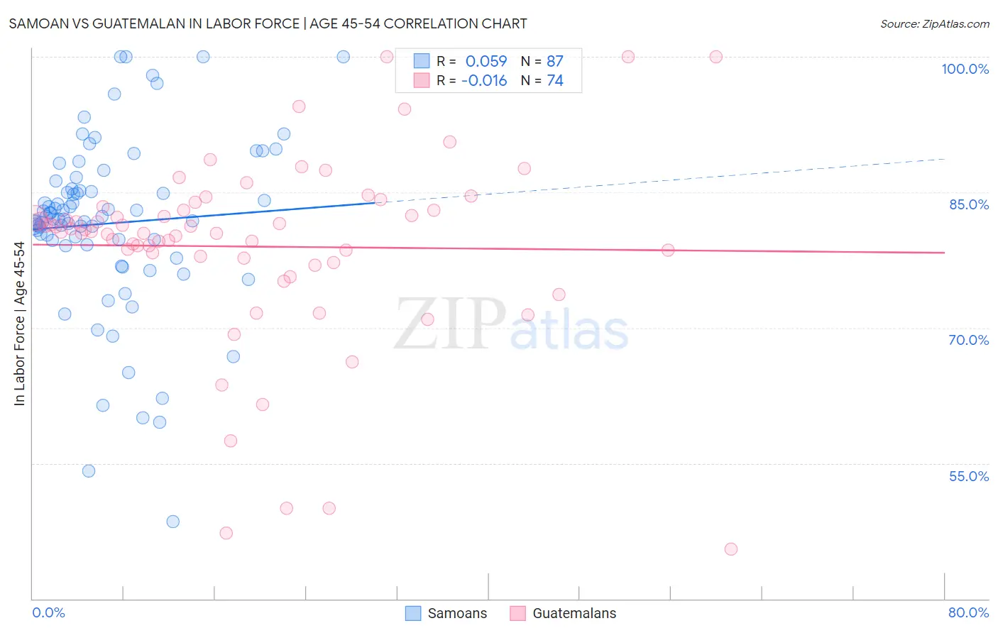 Samoan vs Guatemalan In Labor Force | Age 45-54