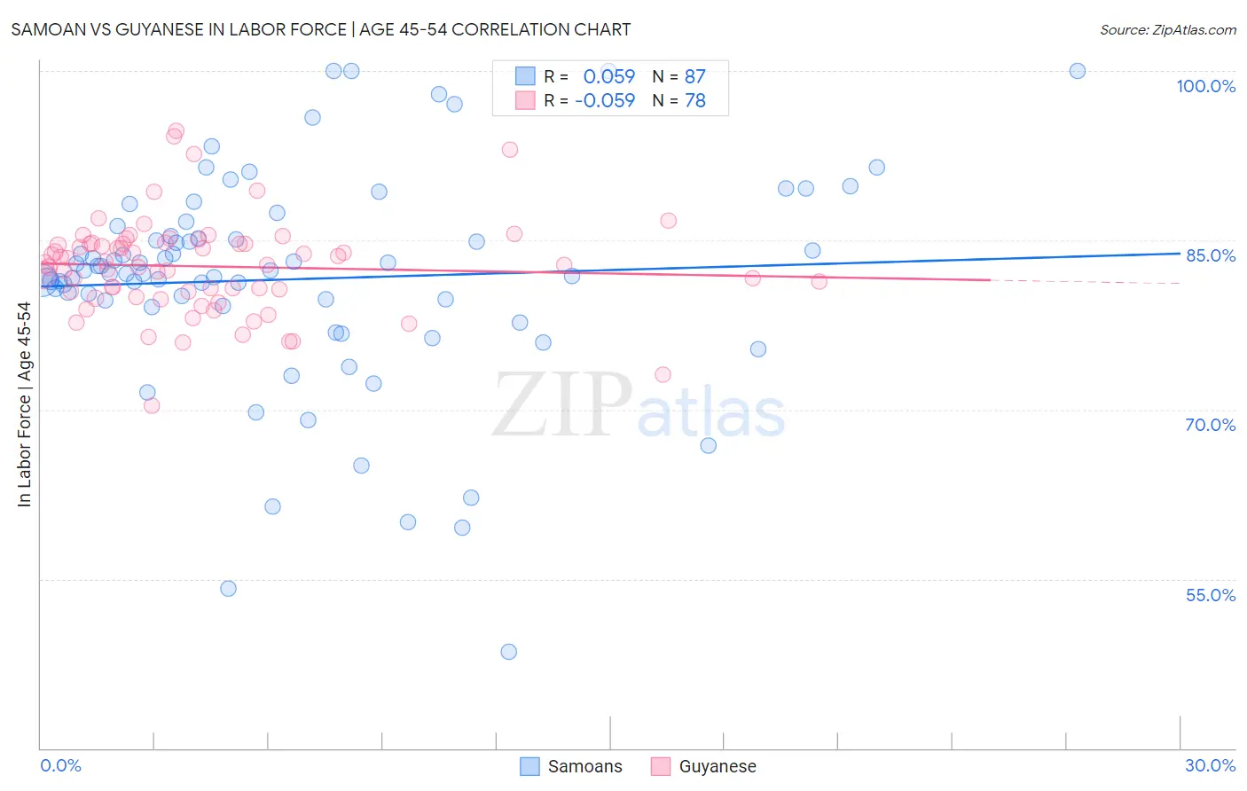 Samoan vs Guyanese In Labor Force | Age 45-54