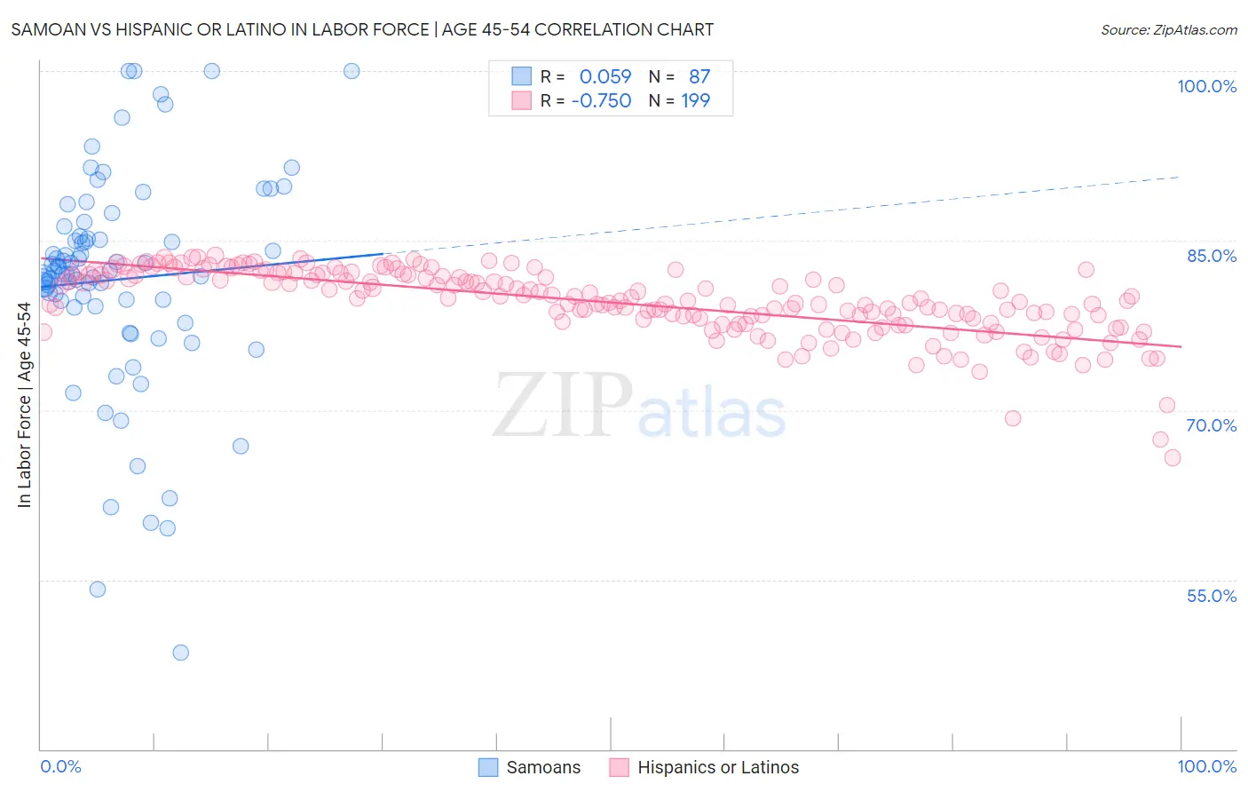 Samoan vs Hispanic or Latino In Labor Force | Age 45-54