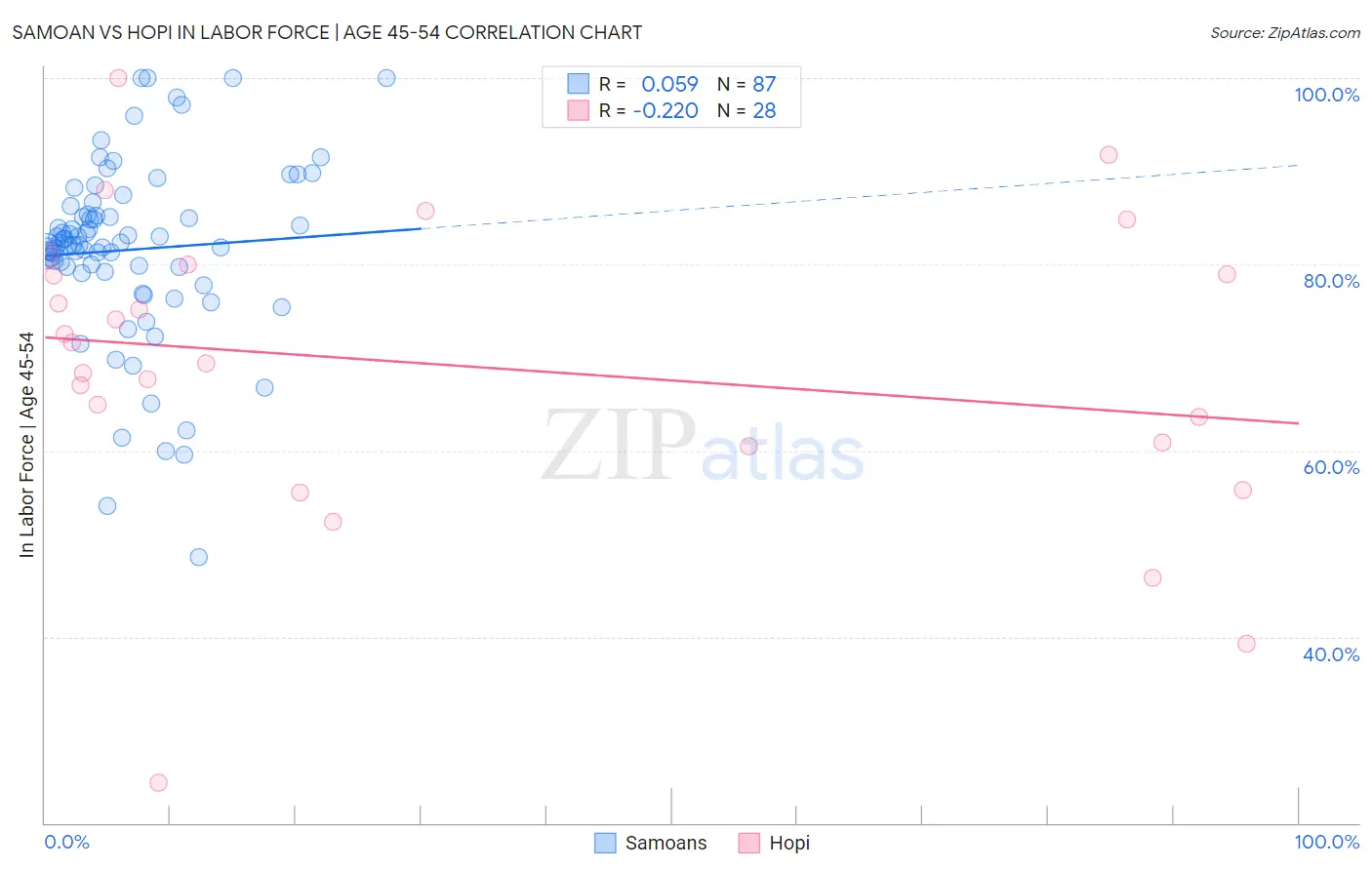Samoan vs Hopi In Labor Force | Age 45-54