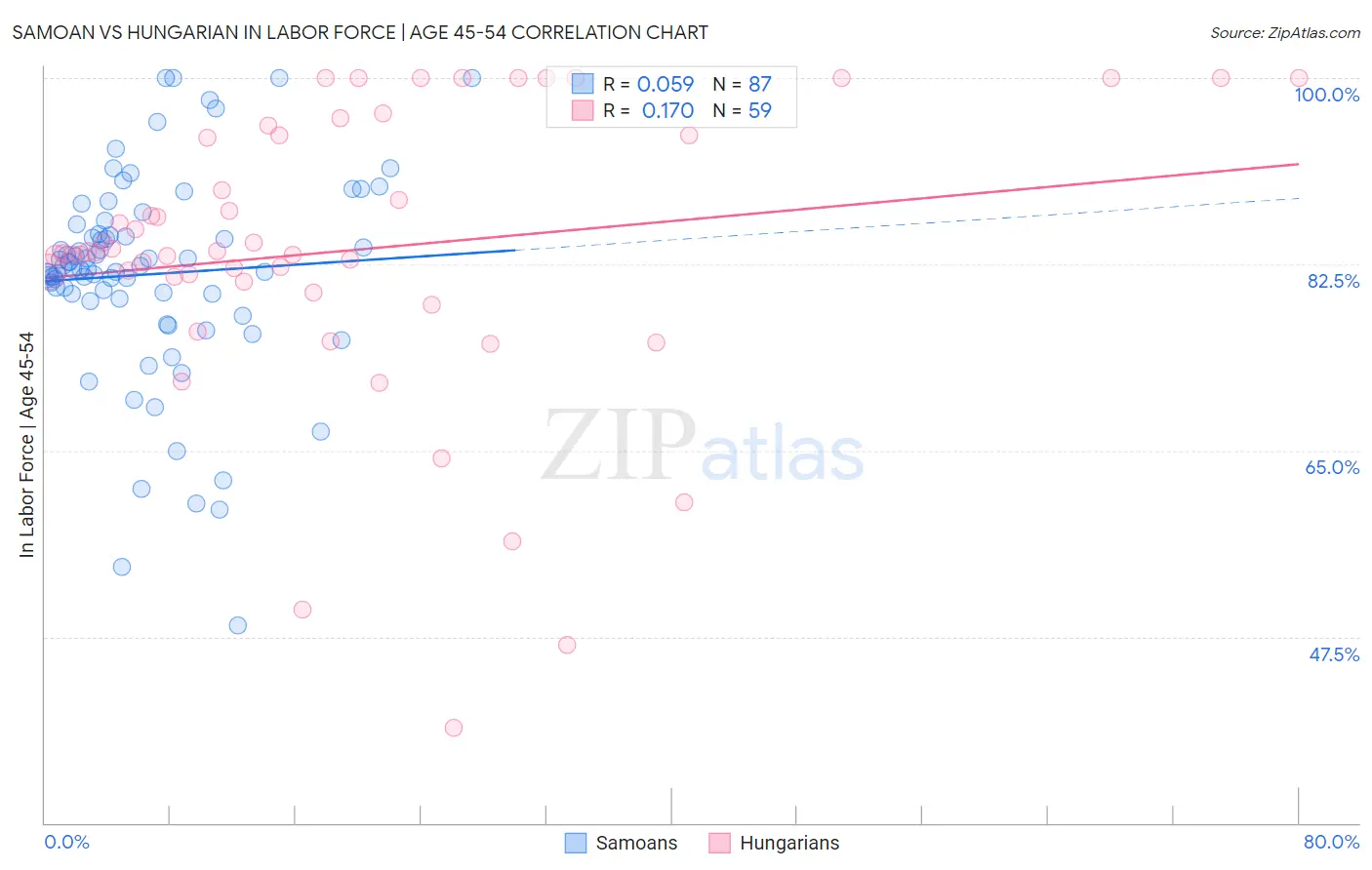 Samoan vs Hungarian In Labor Force | Age 45-54