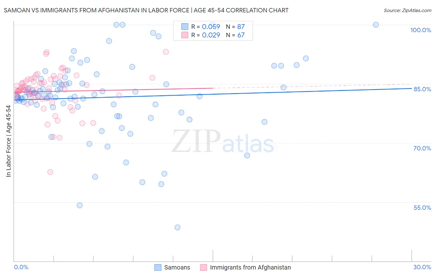 Samoan vs Immigrants from Afghanistan In Labor Force | Age 45-54