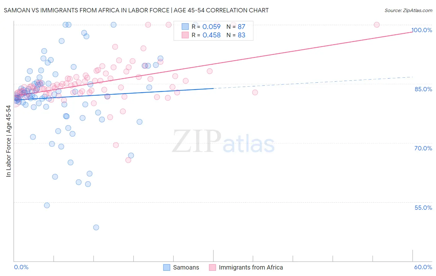 Samoan vs Immigrants from Africa In Labor Force | Age 45-54