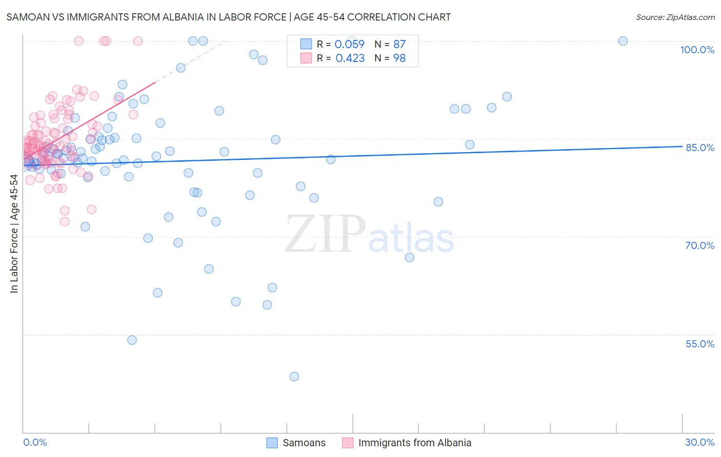 Samoan vs Immigrants from Albania In Labor Force | Age 45-54