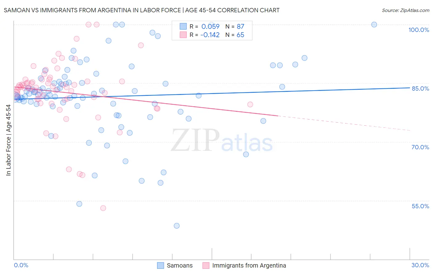 Samoan vs Immigrants from Argentina In Labor Force | Age 45-54