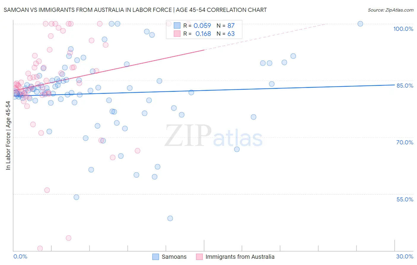 Samoan vs Immigrants from Australia In Labor Force | Age 45-54