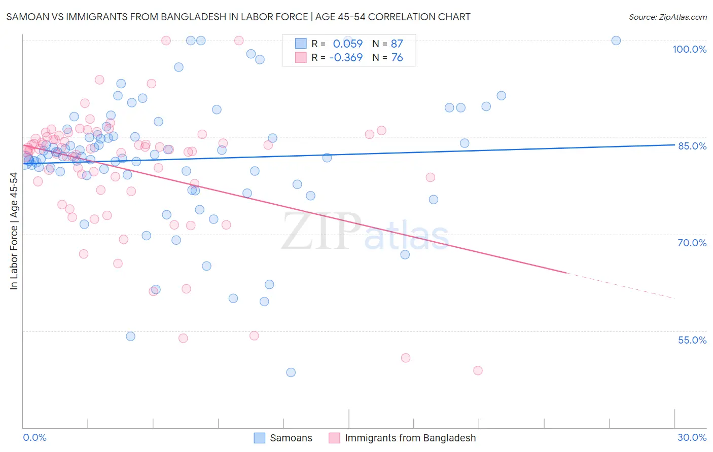 Samoan vs Immigrants from Bangladesh In Labor Force | Age 45-54