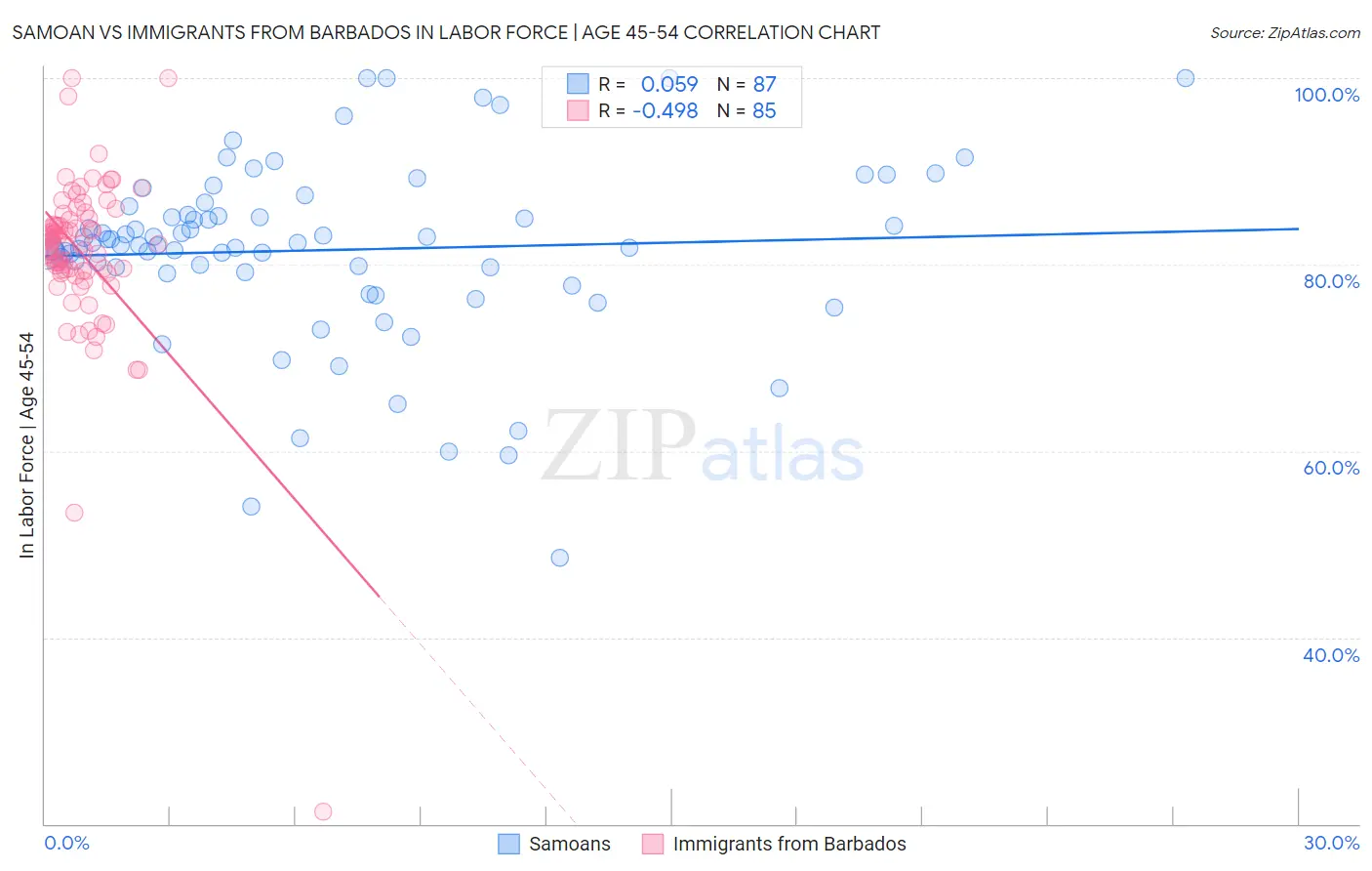 Samoan vs Immigrants from Barbados In Labor Force | Age 45-54