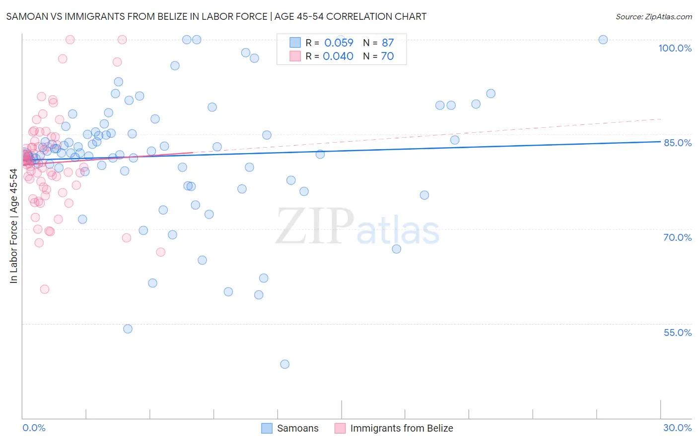 Samoan vs Immigrants from Belize In Labor Force | Age 45-54