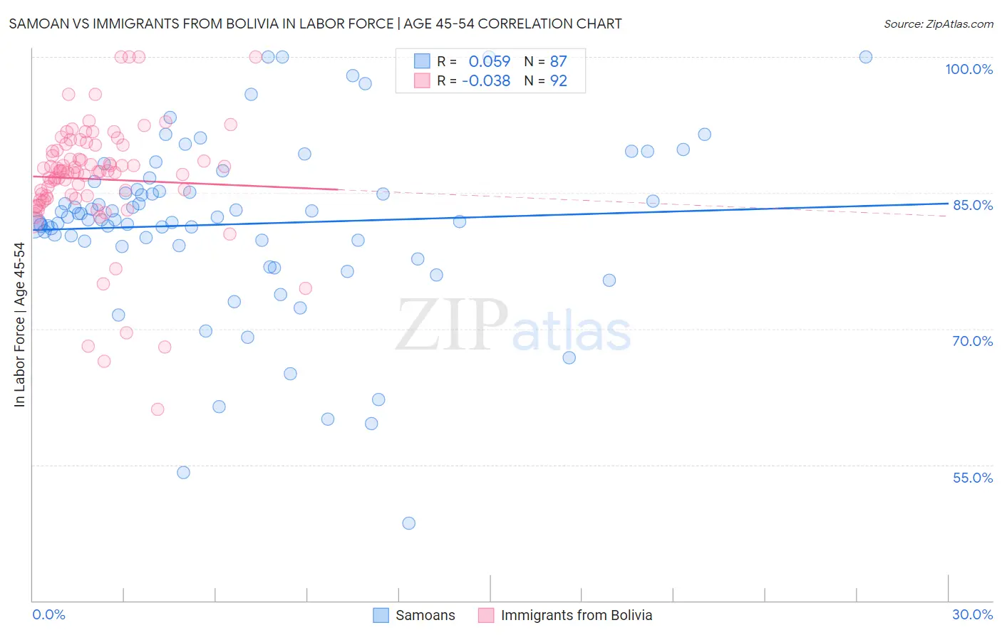 Samoan vs Immigrants from Bolivia In Labor Force | Age 45-54