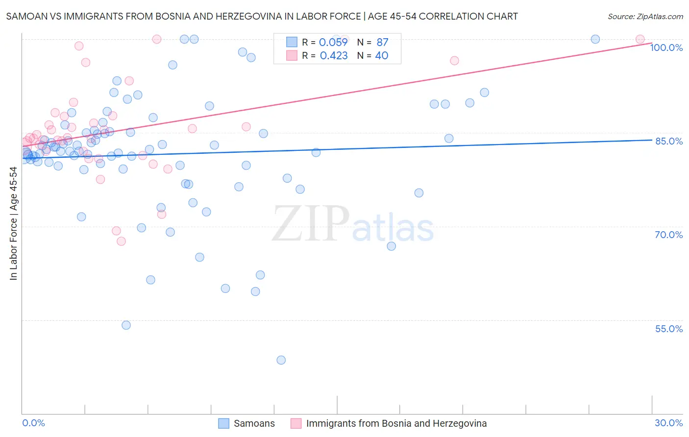 Samoan vs Immigrants from Bosnia and Herzegovina In Labor Force | Age 45-54