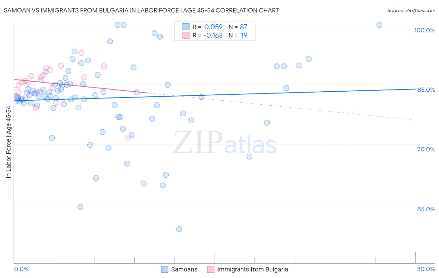 Samoan vs Immigrants from Bulgaria In Labor Force | Age 45-54