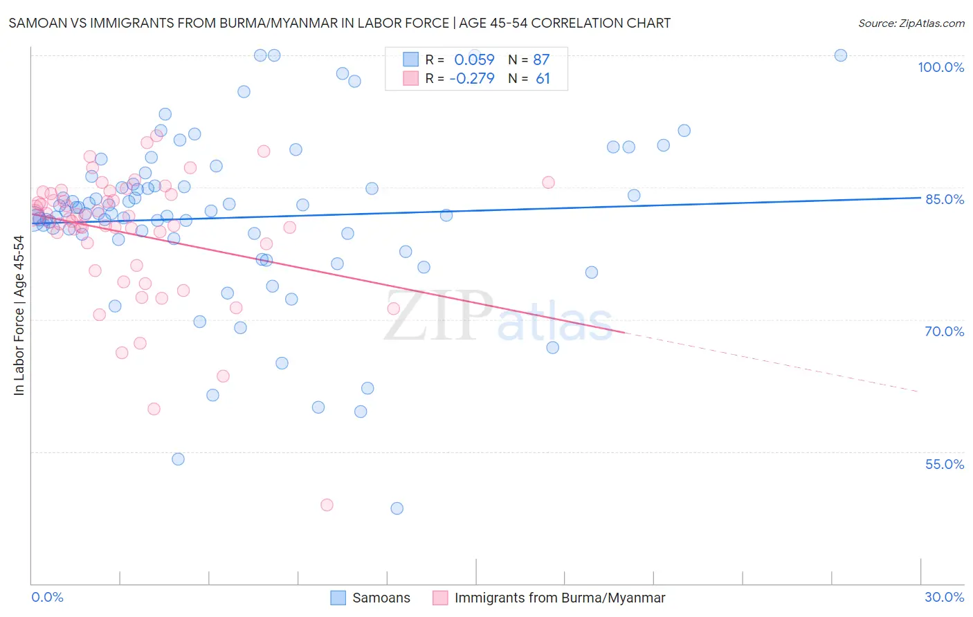 Samoan vs Immigrants from Burma/Myanmar In Labor Force | Age 45-54