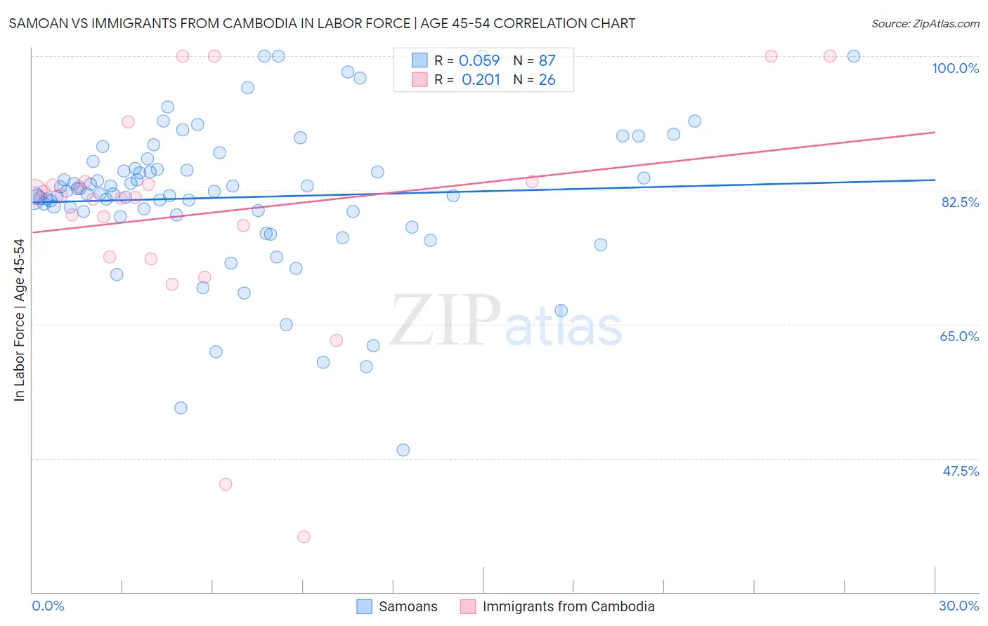Samoan vs Immigrants from Cambodia In Labor Force | Age 45-54