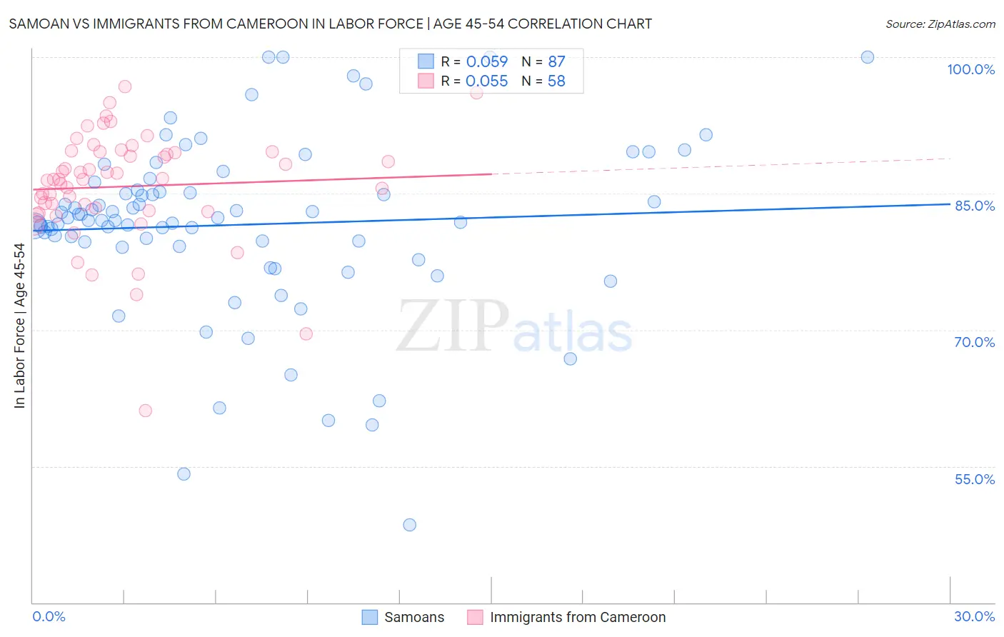 Samoan vs Immigrants from Cameroon In Labor Force | Age 45-54