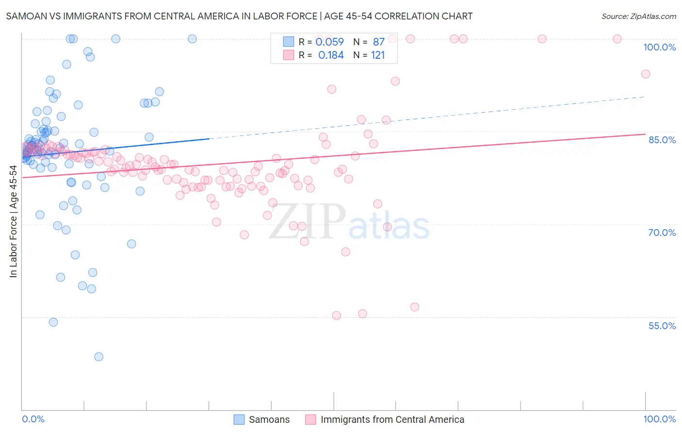 Samoan vs Immigrants from Central America In Labor Force | Age 45-54