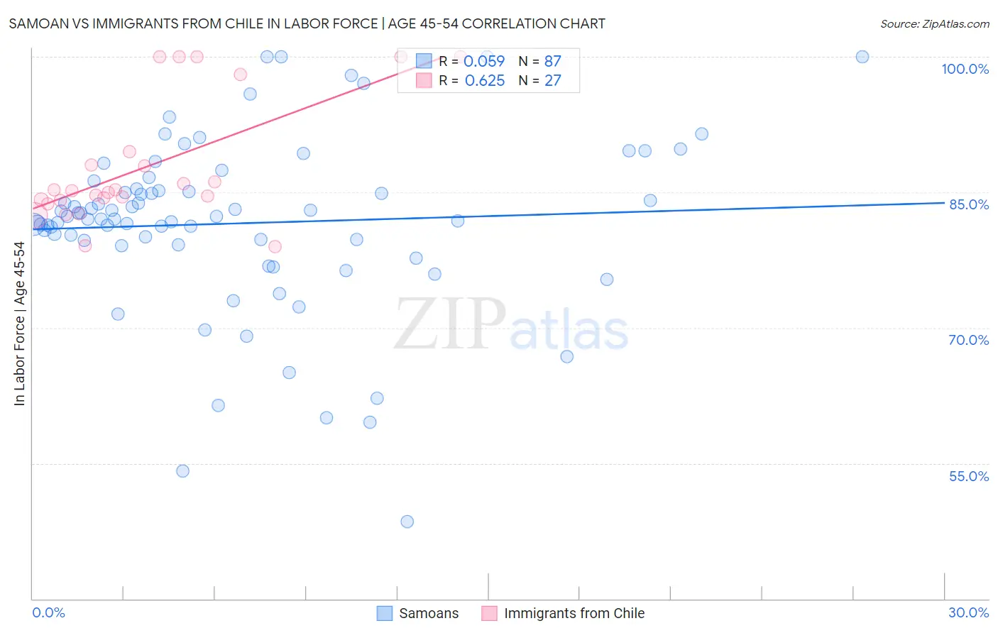 Samoan vs Immigrants from Chile In Labor Force | Age 45-54