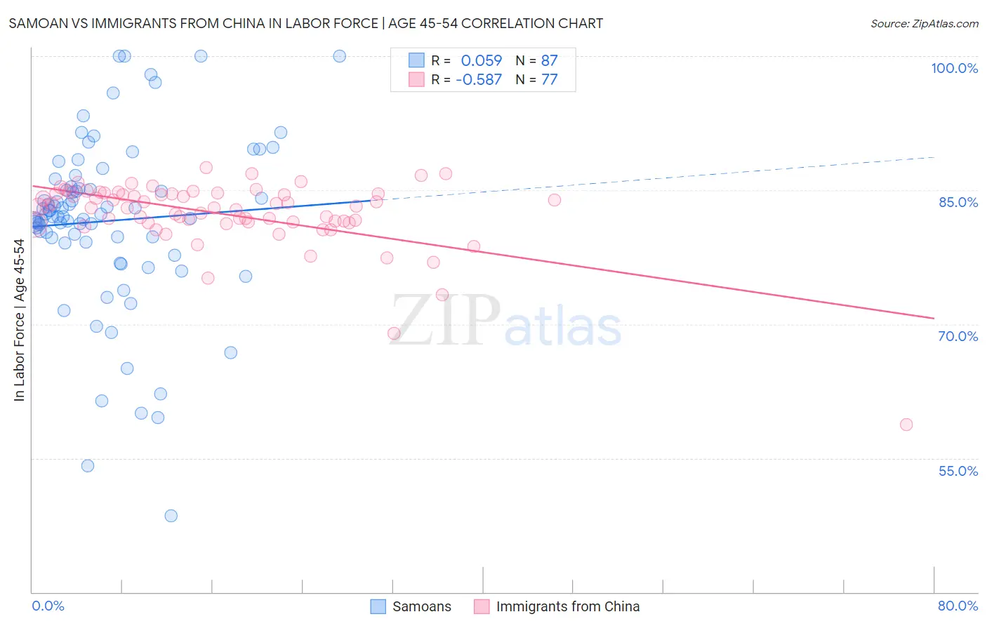 Samoan vs Immigrants from China In Labor Force | Age 45-54