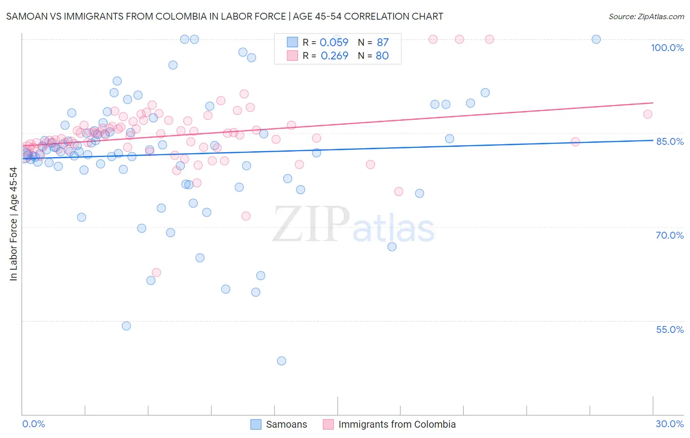 Samoan vs Immigrants from Colombia In Labor Force | Age 45-54
