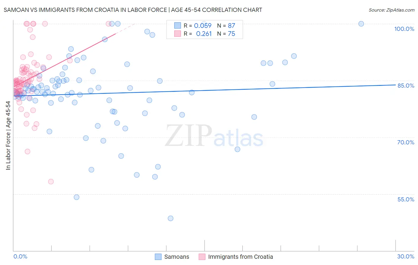 Samoan vs Immigrants from Croatia In Labor Force | Age 45-54