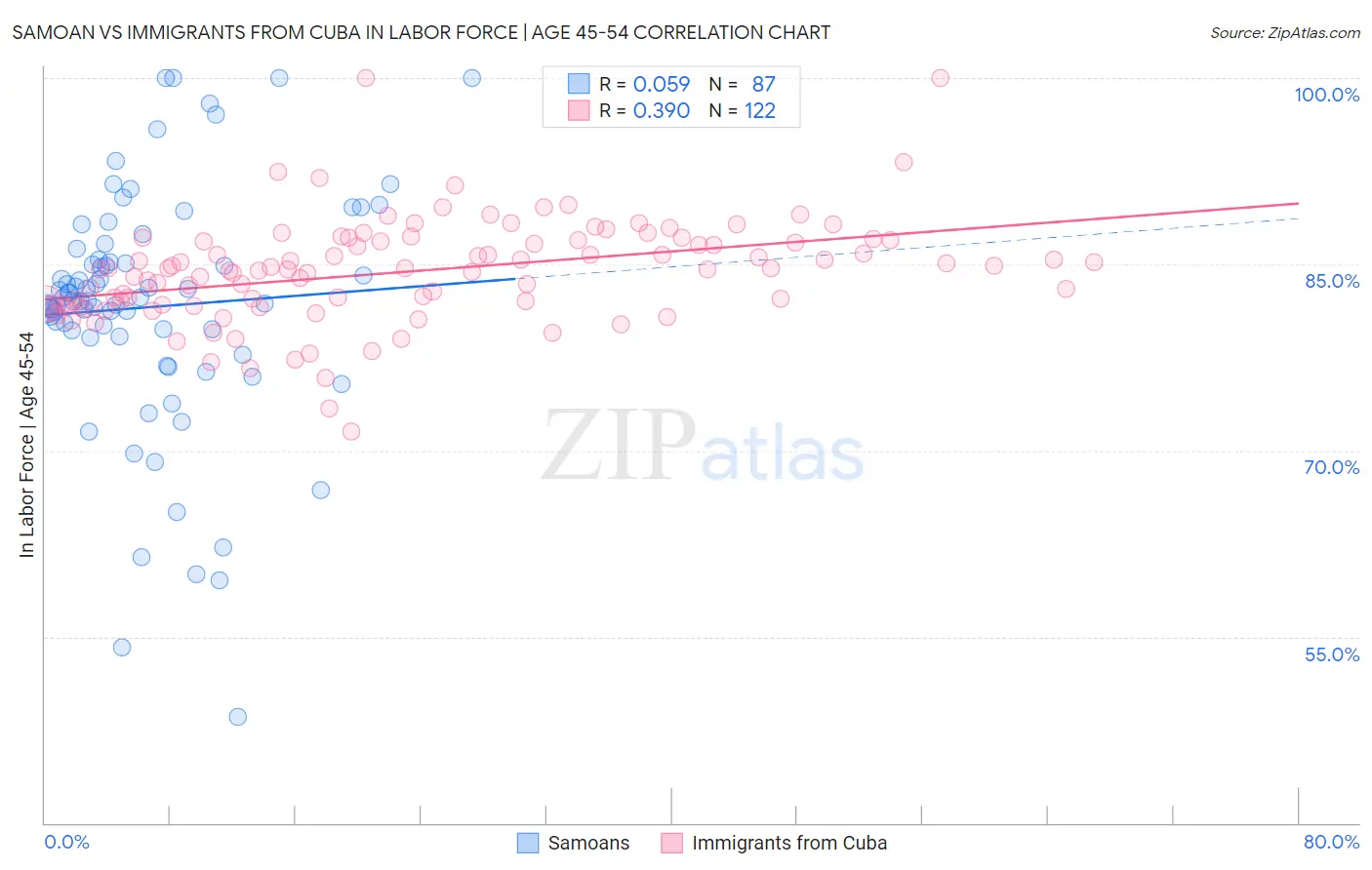 Samoan vs Immigrants from Cuba In Labor Force | Age 45-54