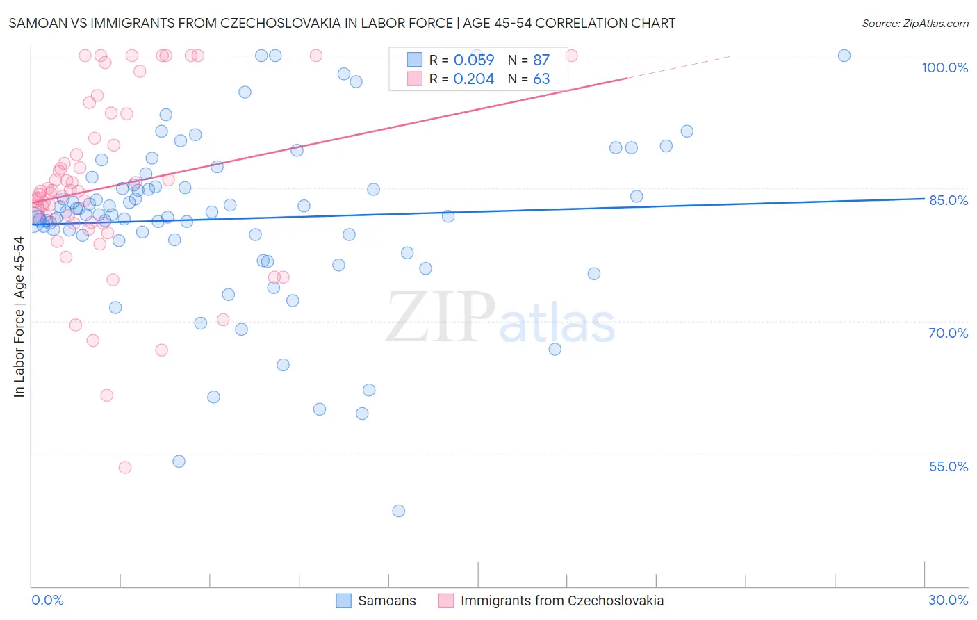 Samoan vs Immigrants from Czechoslovakia In Labor Force | Age 45-54
