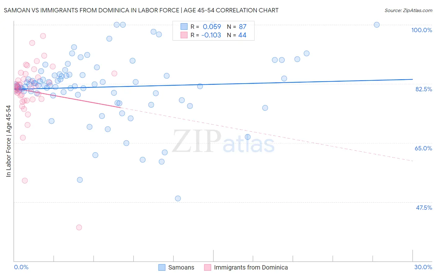 Samoan vs Immigrants from Dominica In Labor Force | Age 45-54