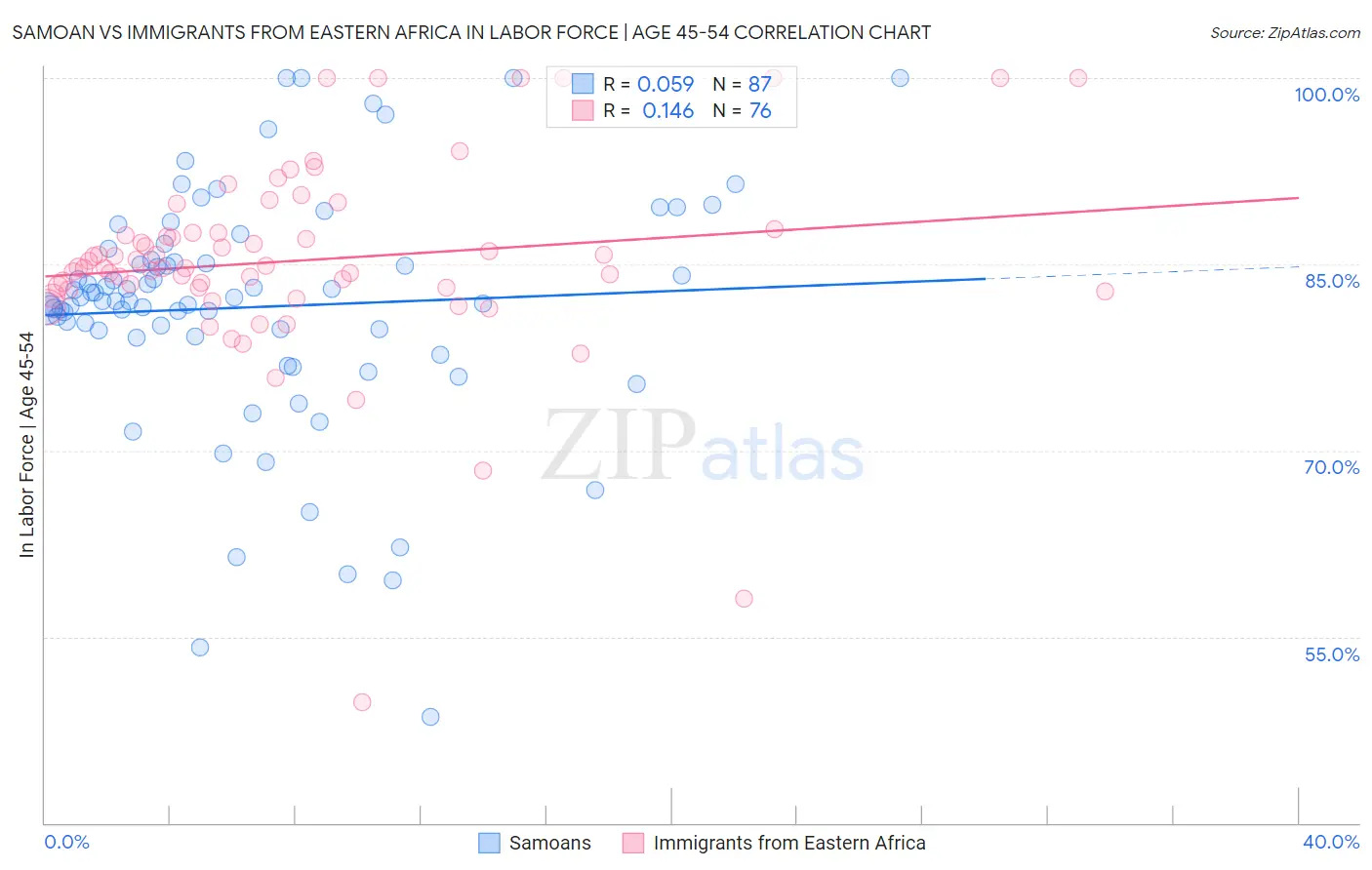Samoan vs Immigrants from Eastern Africa In Labor Force | Age 45-54