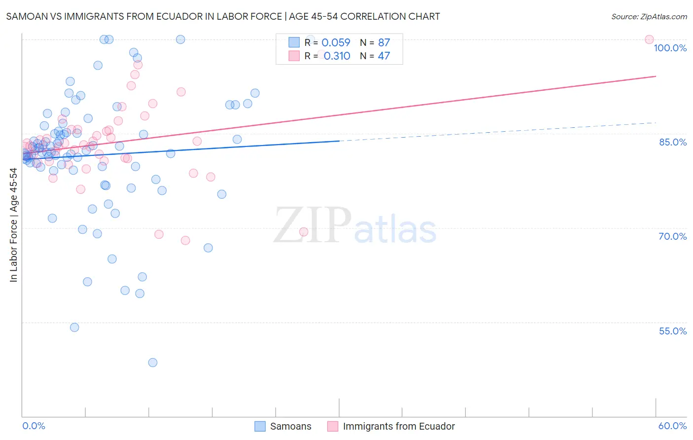 Samoan vs Immigrants from Ecuador In Labor Force | Age 45-54