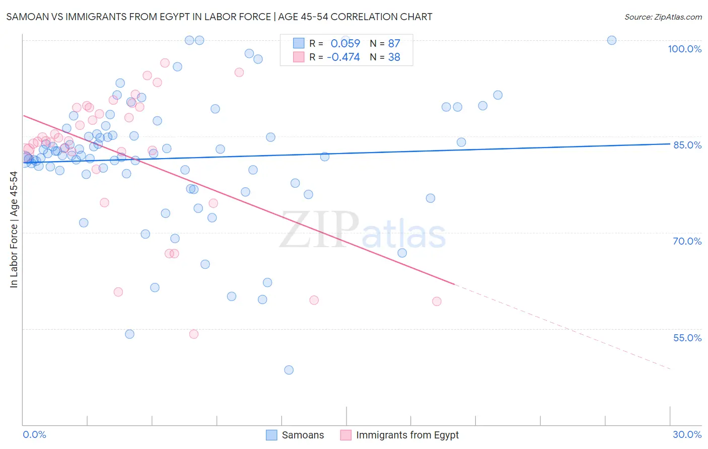 Samoan vs Immigrants from Egypt In Labor Force | Age 45-54