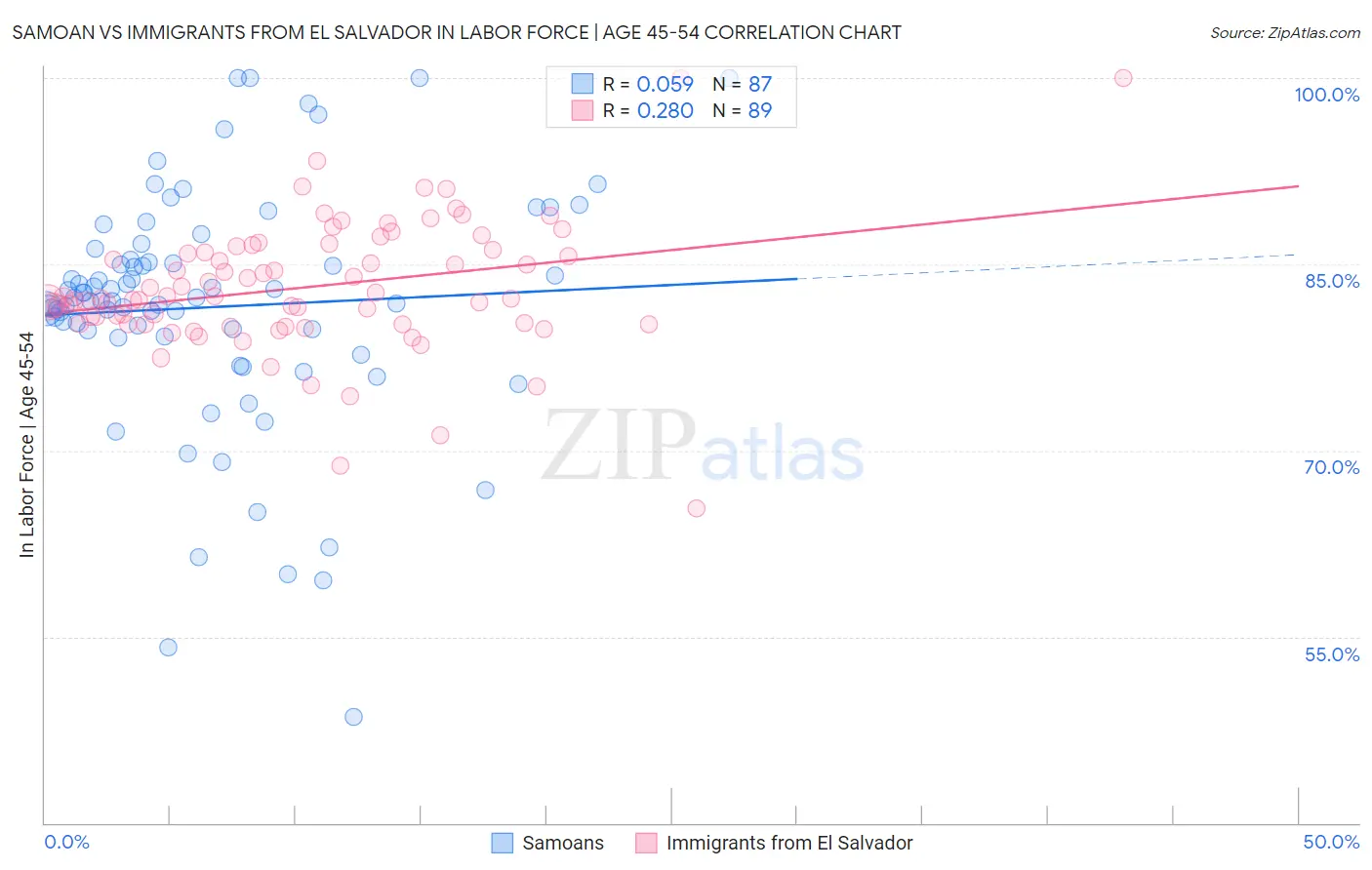 Samoan vs Immigrants from El Salvador In Labor Force | Age 45-54