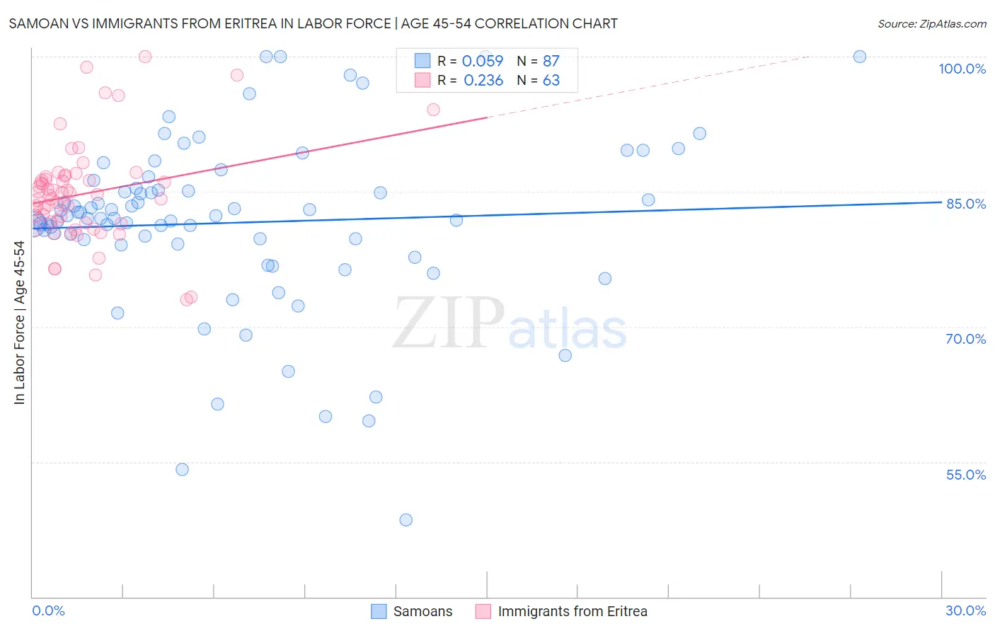 Samoan vs Immigrants from Eritrea In Labor Force | Age 45-54