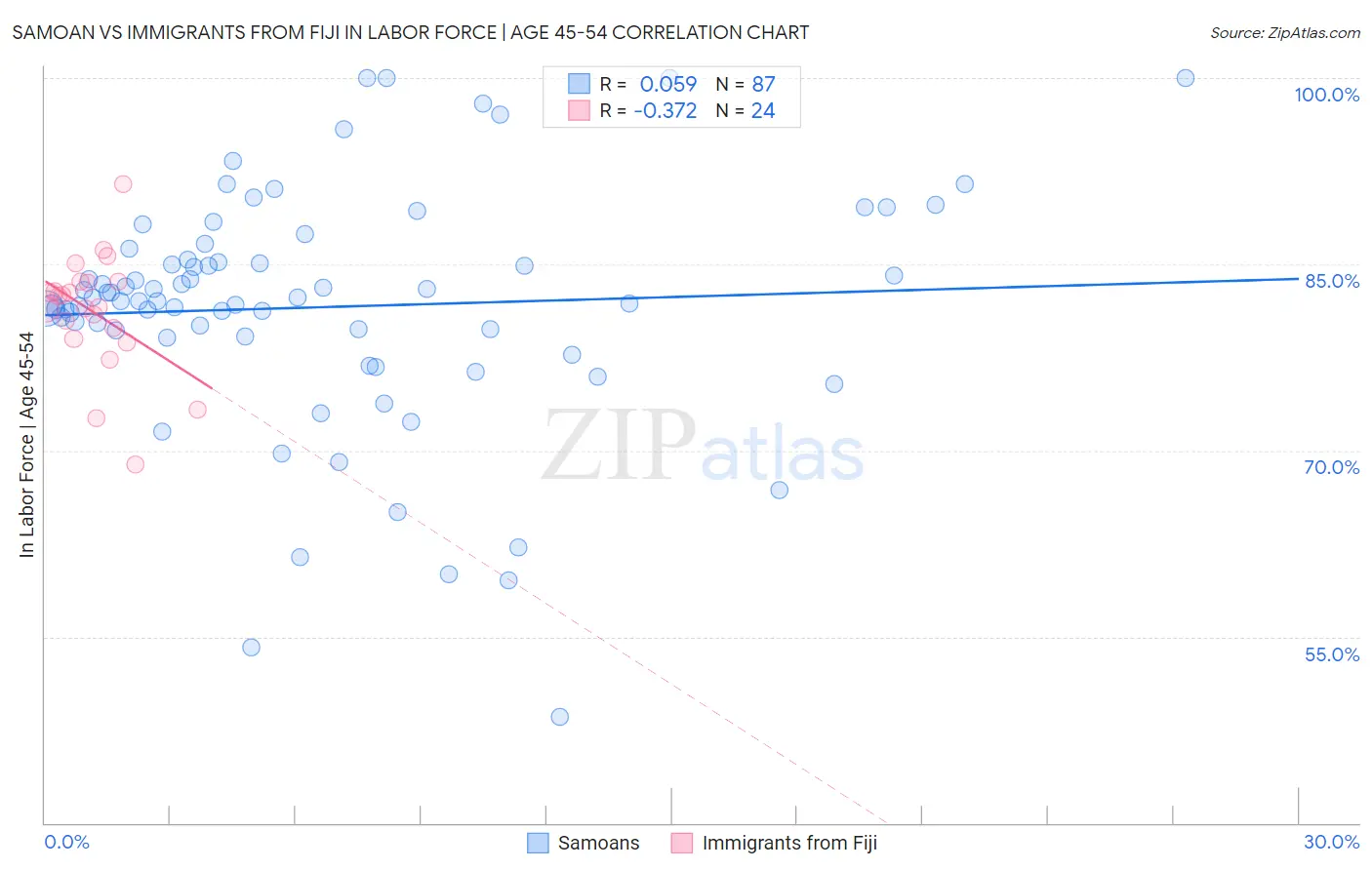 Samoan vs Immigrants from Fiji In Labor Force | Age 45-54