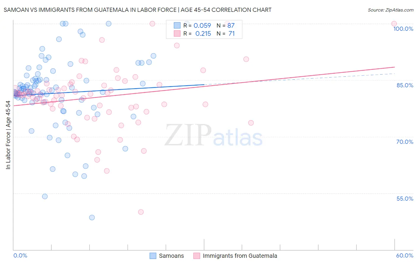 Samoan vs Immigrants from Guatemala In Labor Force | Age 45-54