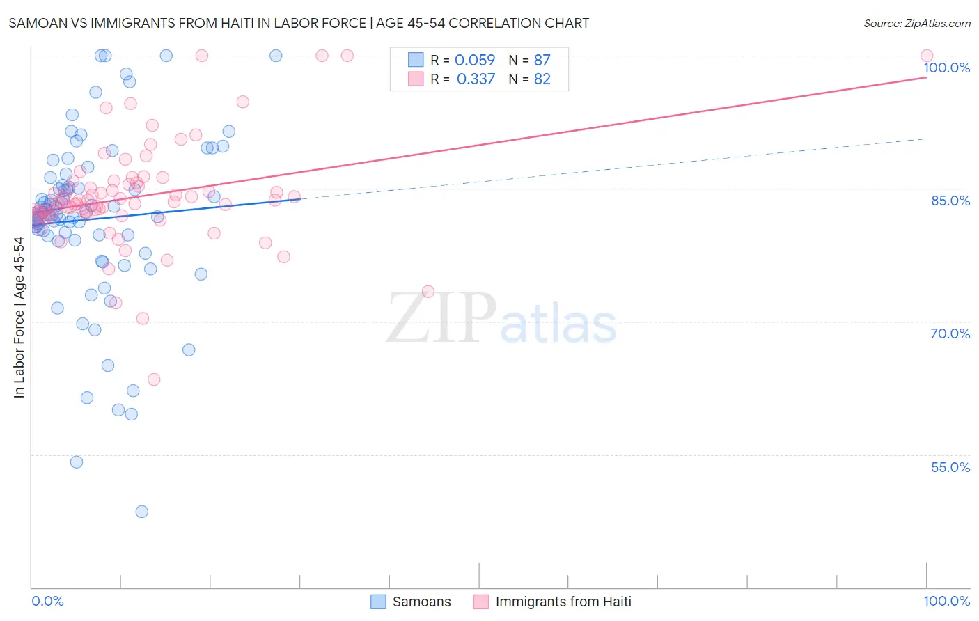 Samoan vs Immigrants from Haiti In Labor Force | Age 45-54
