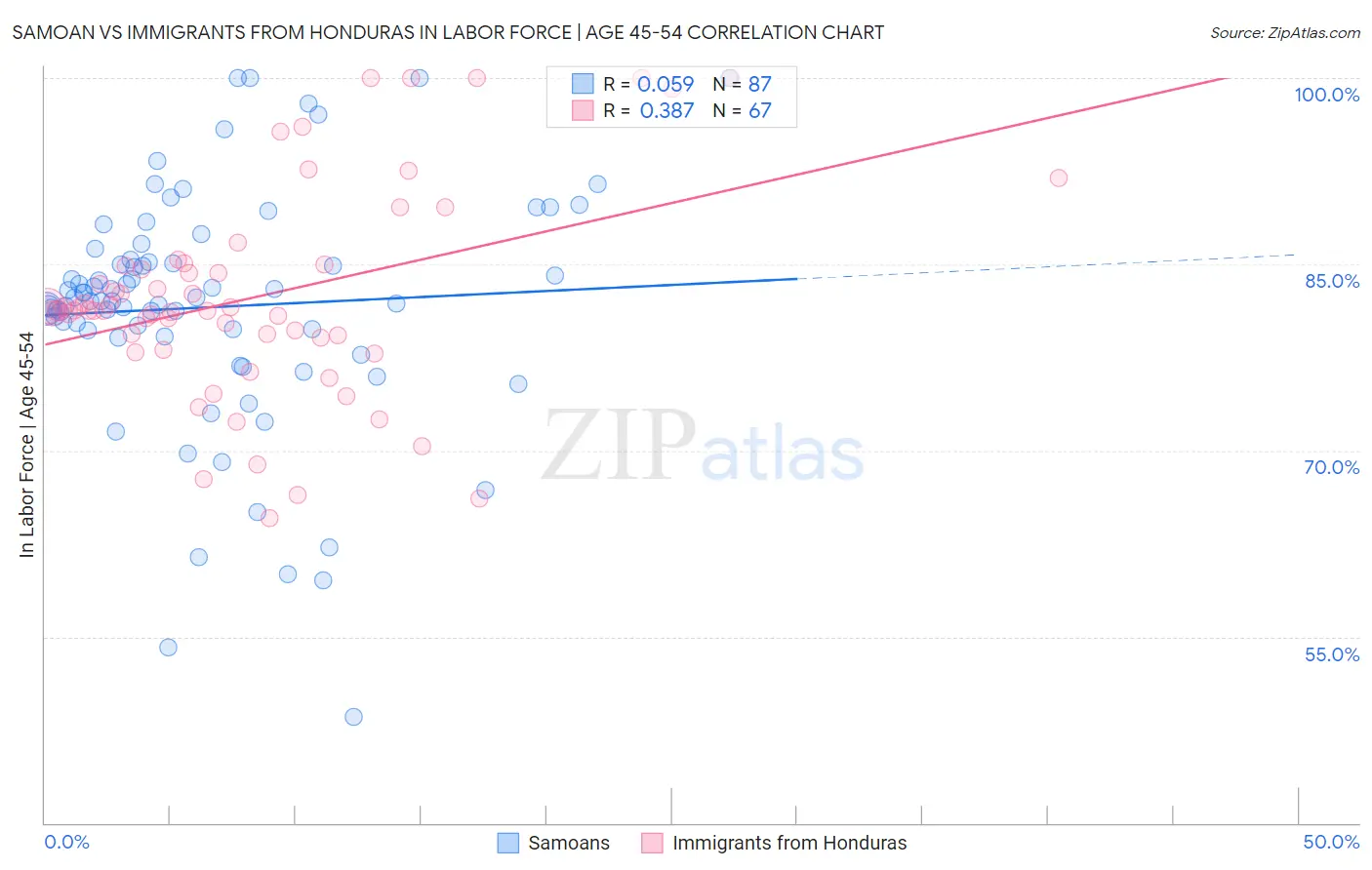 Samoan vs Immigrants from Honduras In Labor Force | Age 45-54