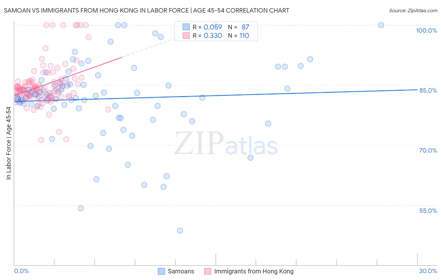 Samoan vs Immigrants from Hong Kong In Labor Force | Age 45-54