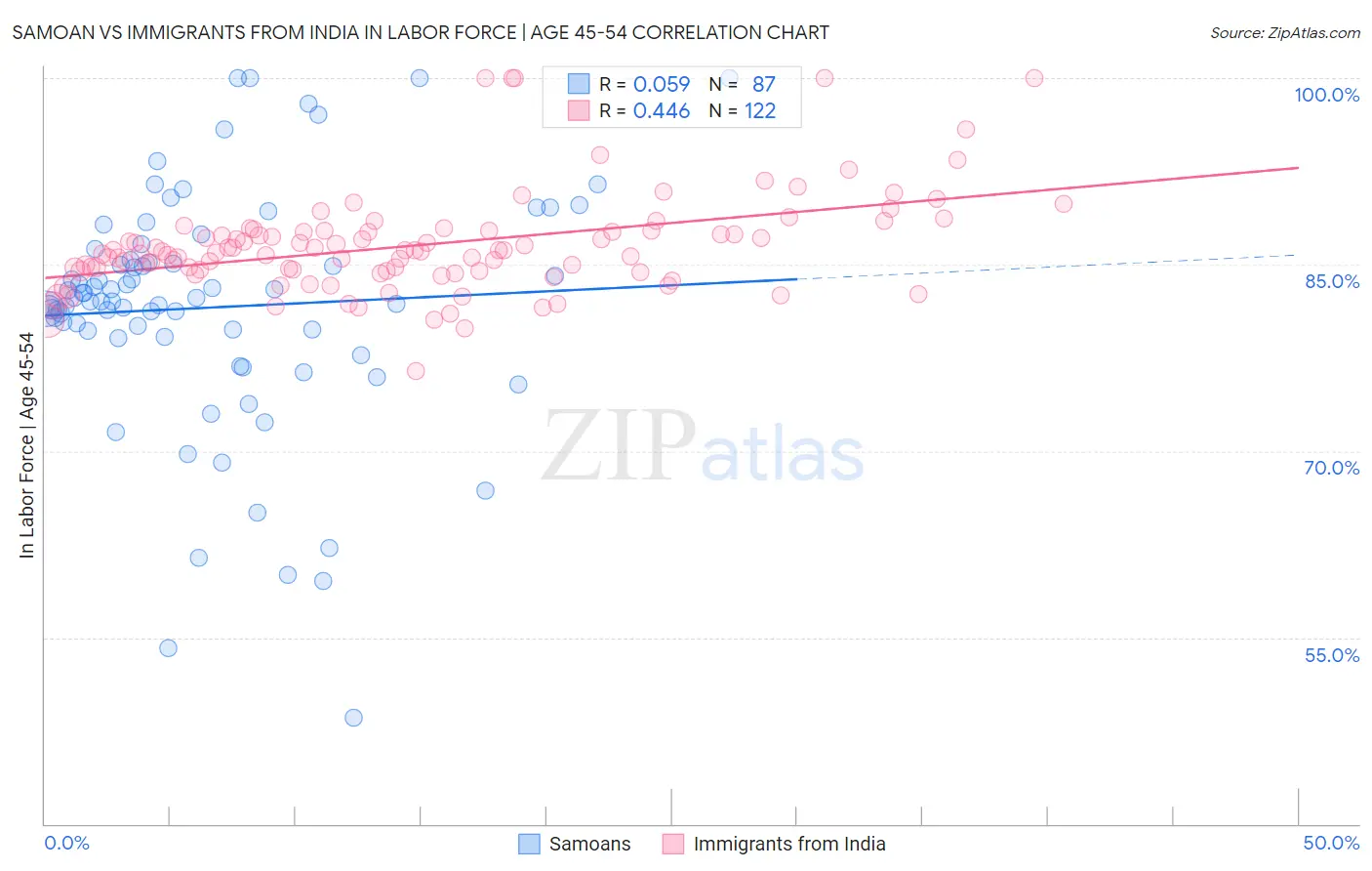 Samoan vs Immigrants from India In Labor Force | Age 45-54