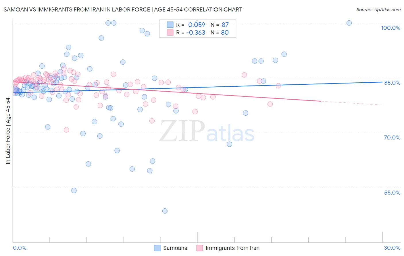 Samoan vs Immigrants from Iran In Labor Force | Age 45-54