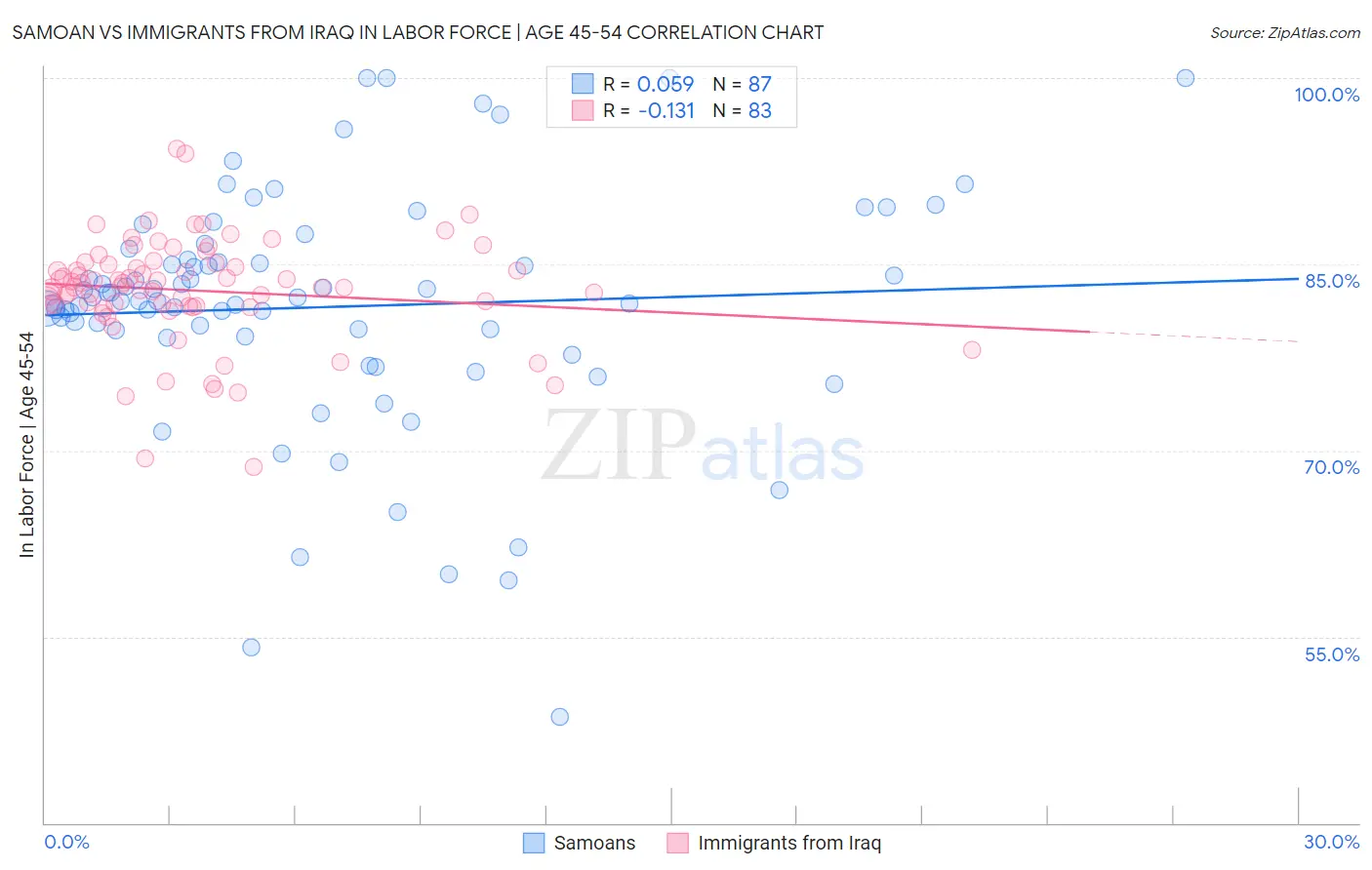 Samoan vs Immigrants from Iraq In Labor Force | Age 45-54