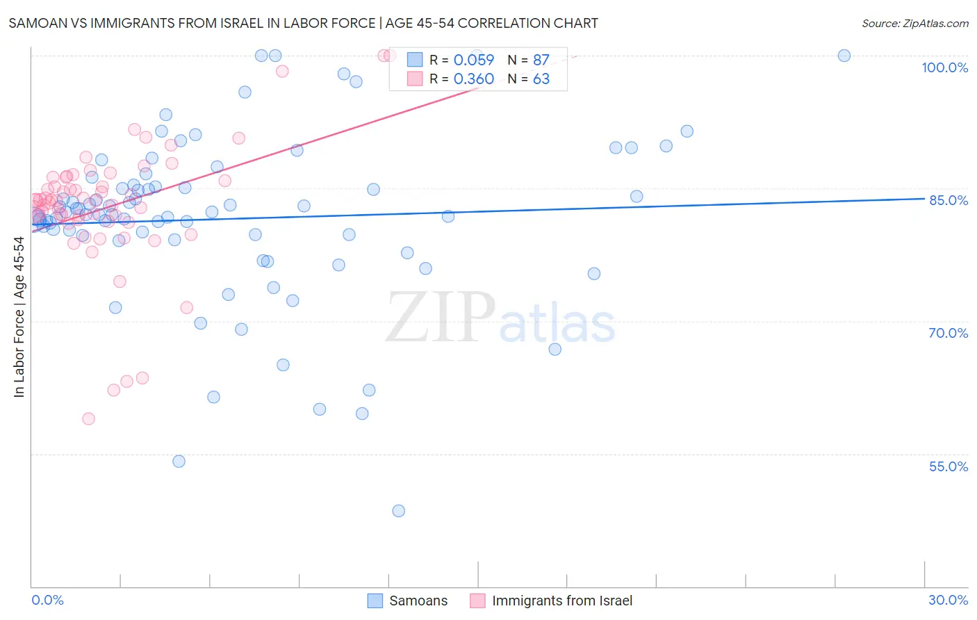 Samoan vs Immigrants from Israel In Labor Force | Age 45-54