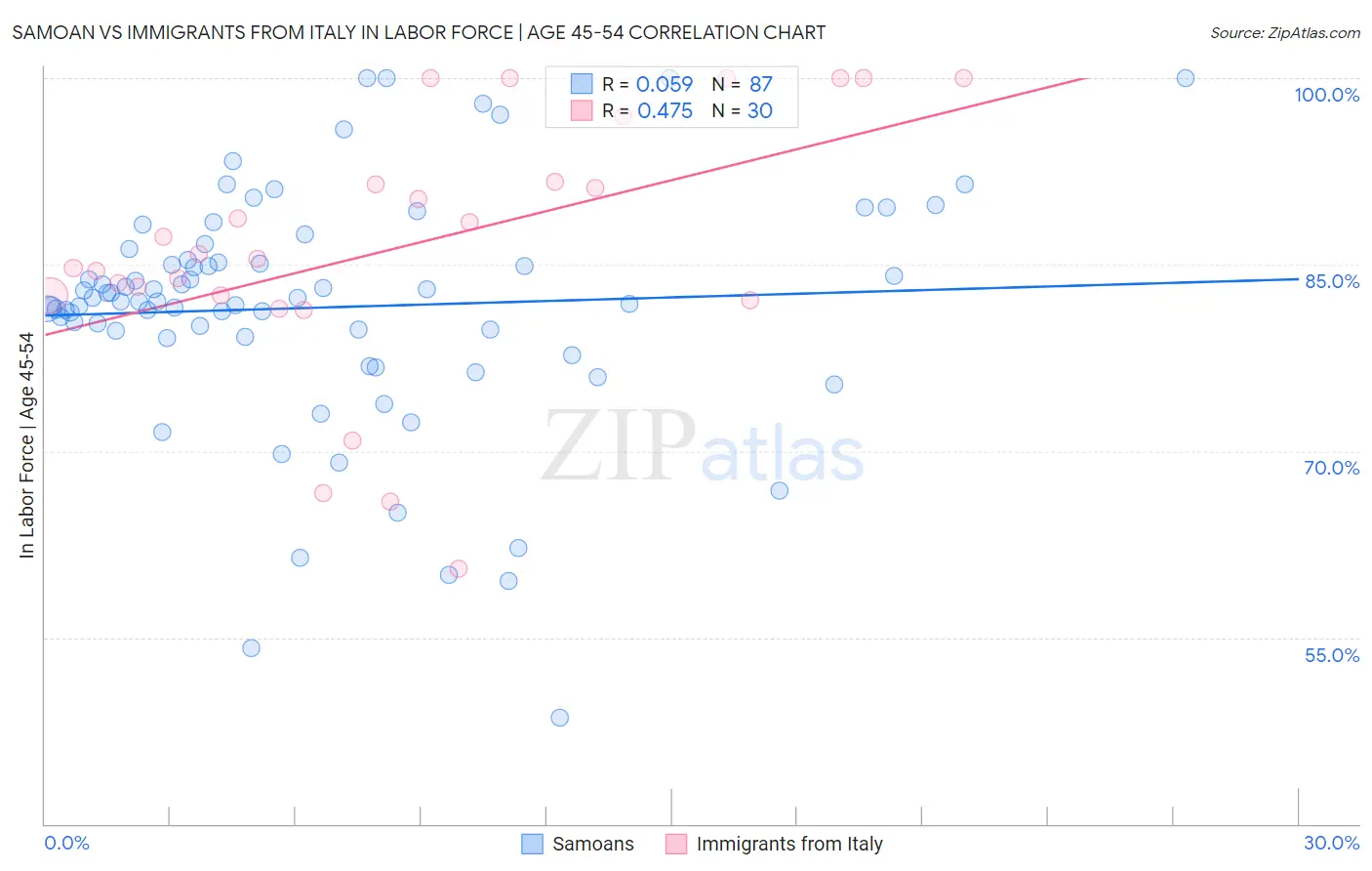 Samoan vs Immigrants from Italy In Labor Force | Age 45-54