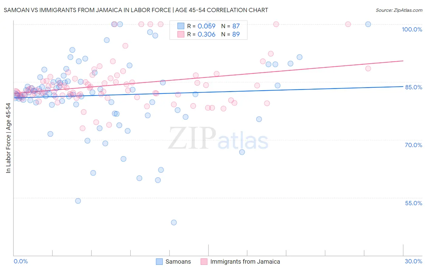 Samoan vs Immigrants from Jamaica In Labor Force | Age 45-54