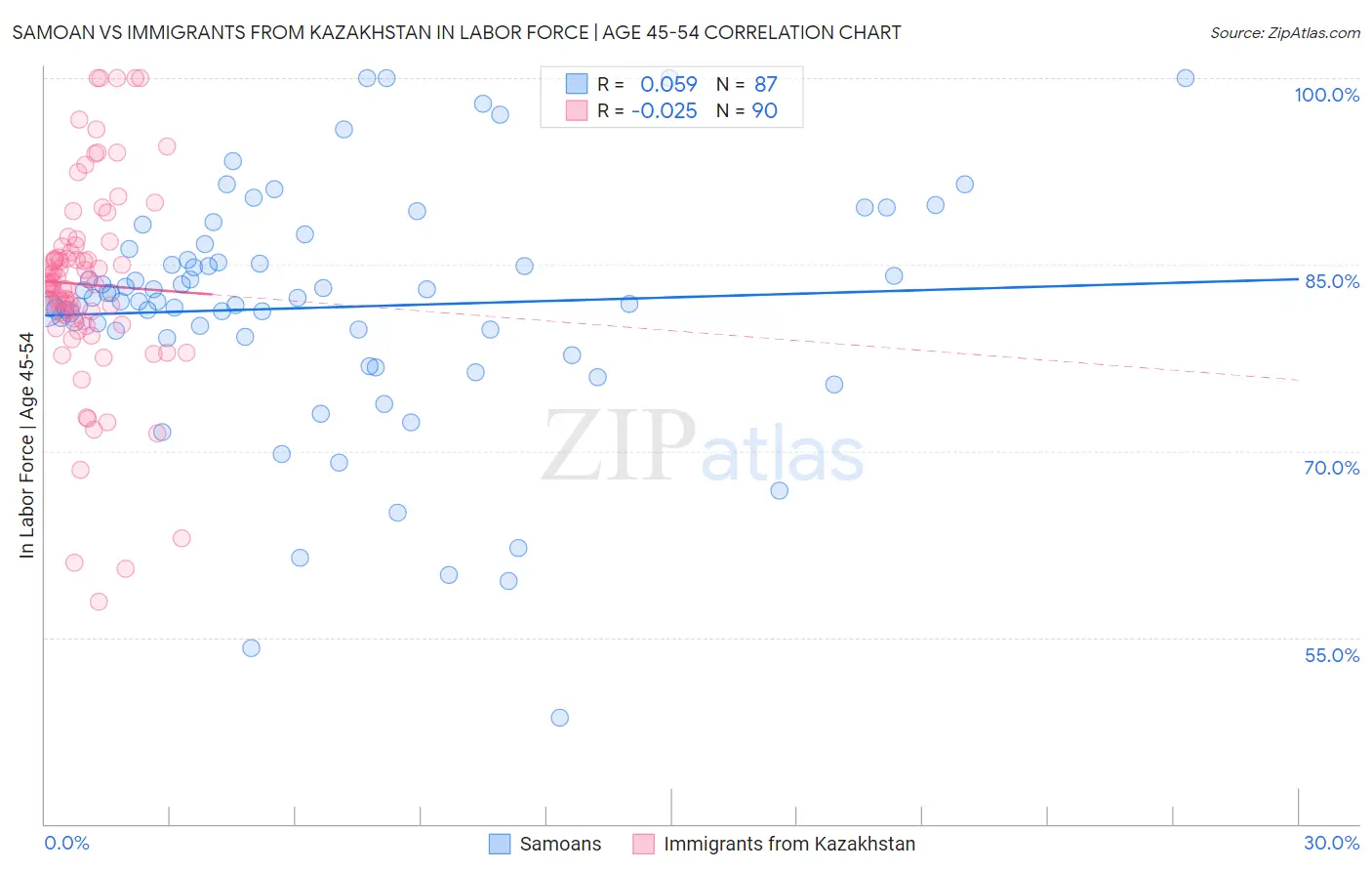 Samoan vs Immigrants from Kazakhstan In Labor Force | Age 45-54