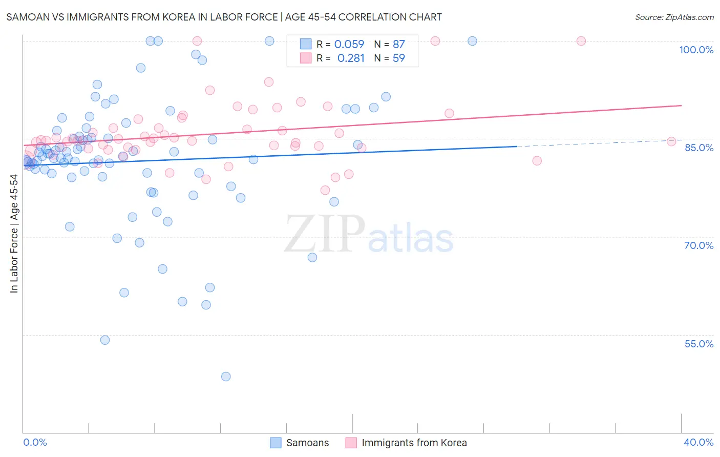 Samoan vs Immigrants from Korea In Labor Force | Age 45-54