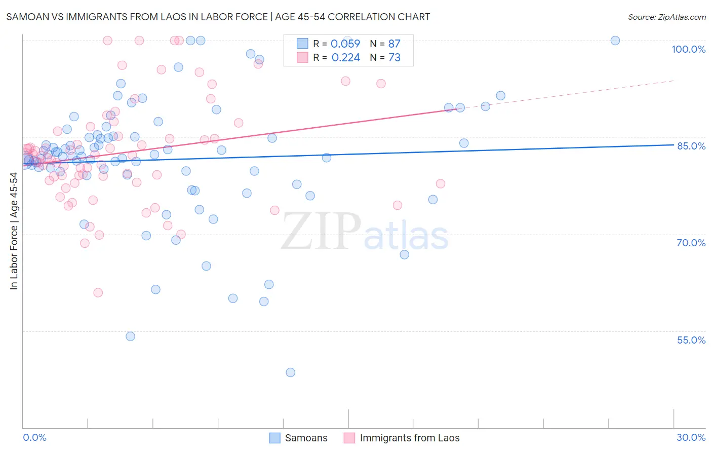 Samoan vs Immigrants from Laos In Labor Force | Age 45-54