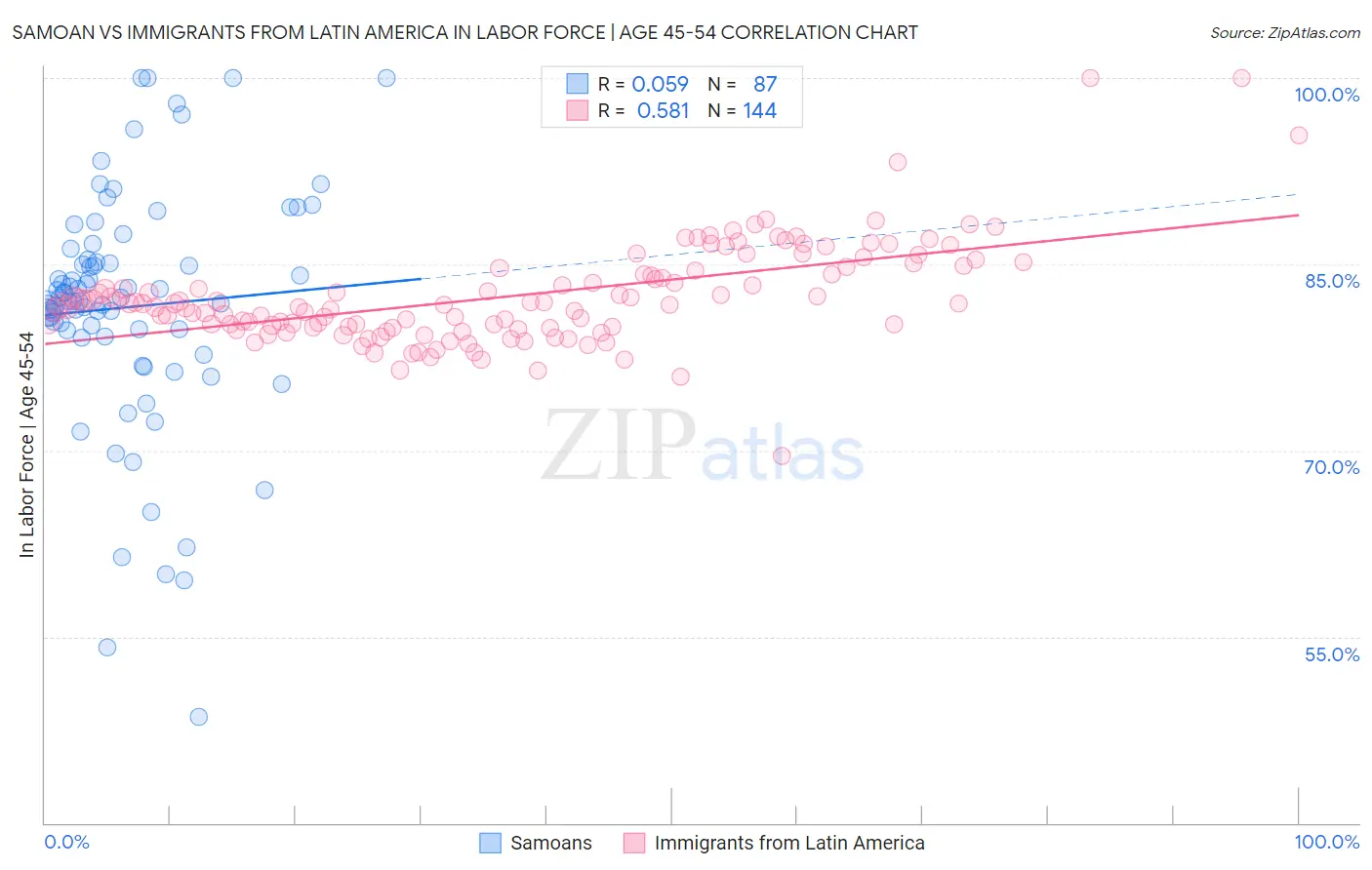 Samoan vs Immigrants from Latin America In Labor Force | Age 45-54