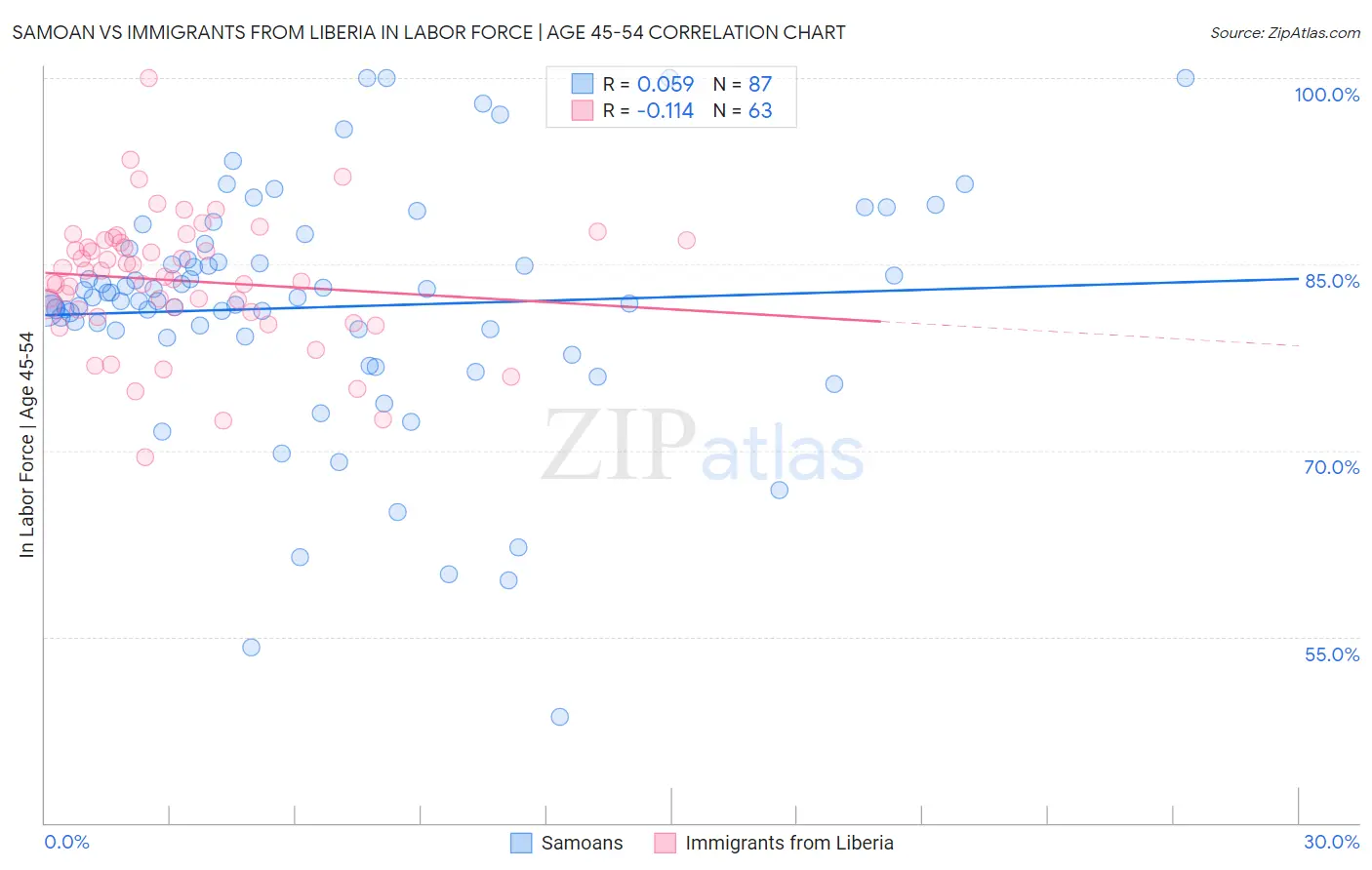 Samoan vs Immigrants from Liberia In Labor Force | Age 45-54