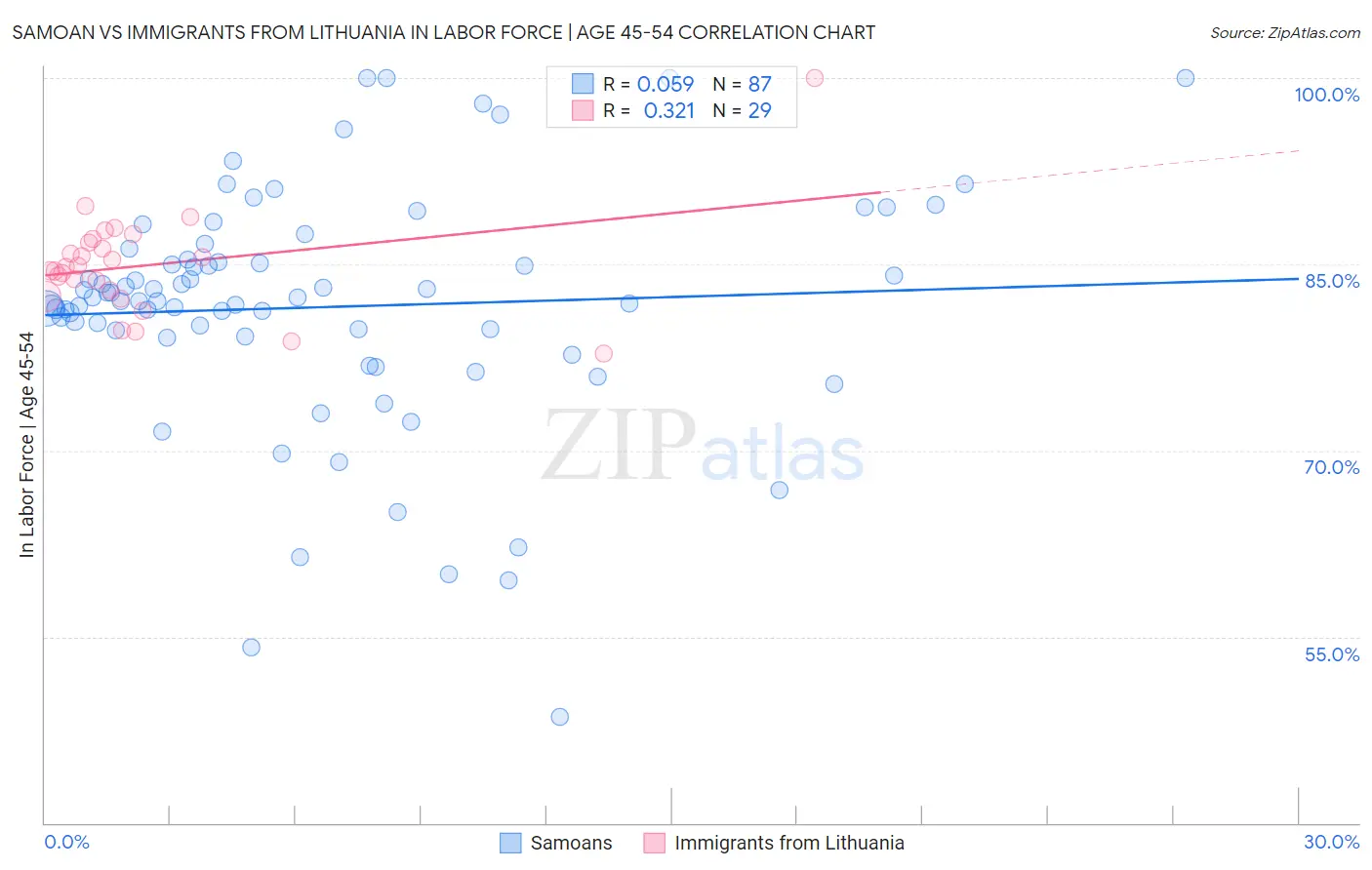 Samoan vs Immigrants from Lithuania In Labor Force | Age 45-54