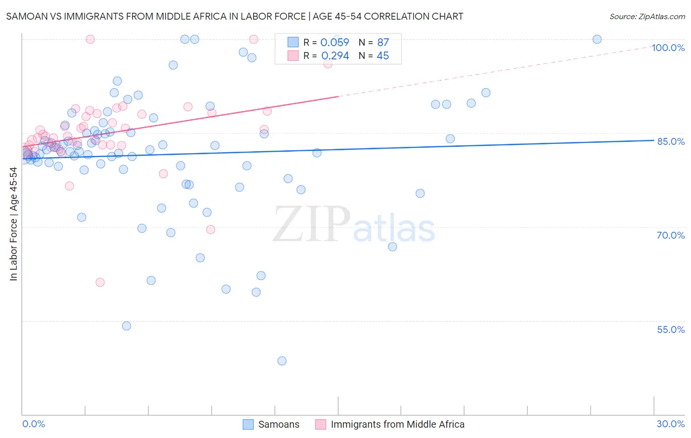 Samoan vs Immigrants from Middle Africa In Labor Force | Age 45-54